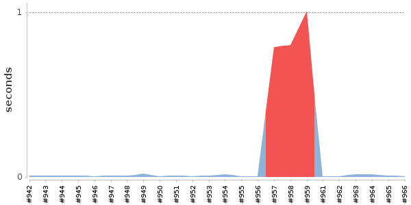 [Duration graph]