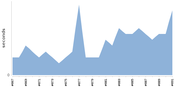 [Duration graph]
