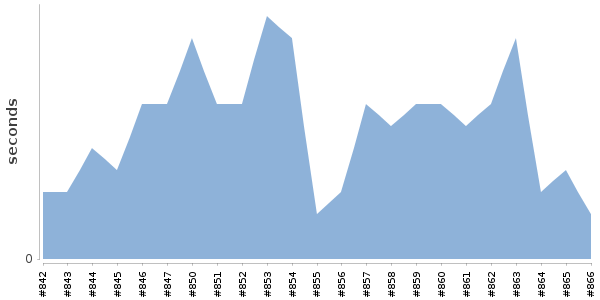 [Duration graph]