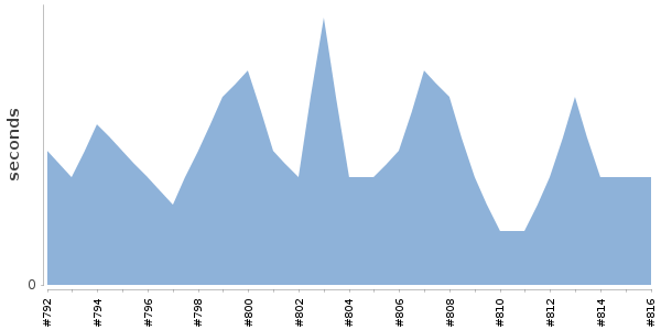 [Duration graph]