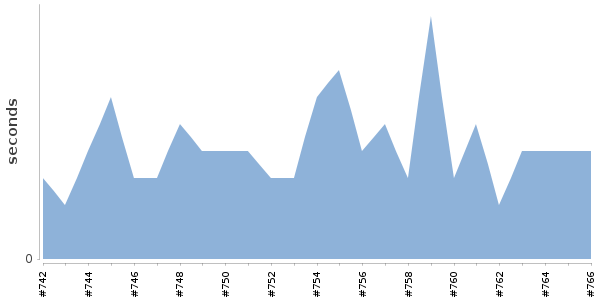 [Duration graph]