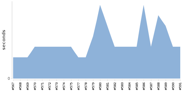 [Duration graph]
