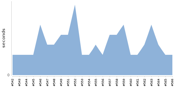 [Duration graph]