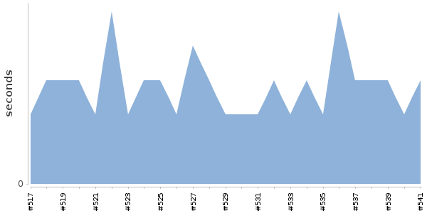 [Duration graph]