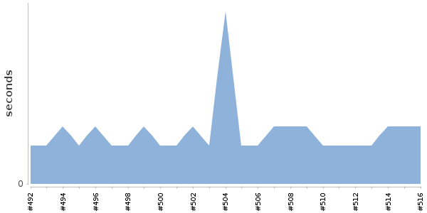 [Duration graph]