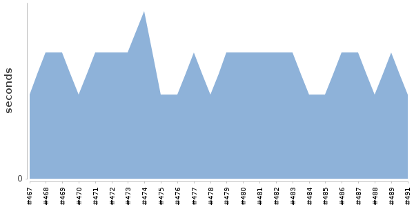 [Duration graph]