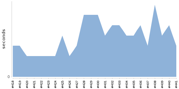 [Duration graph]