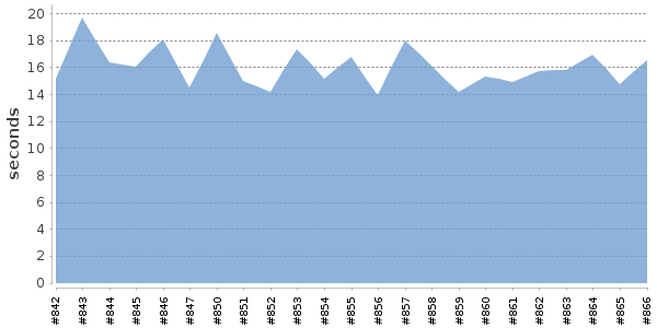 [Duration graph]