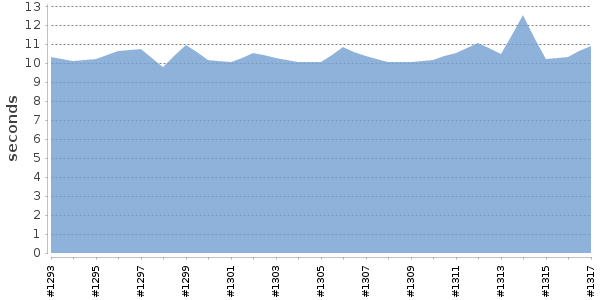 [Duration graph]