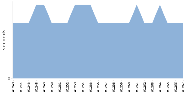 [Duration graph]