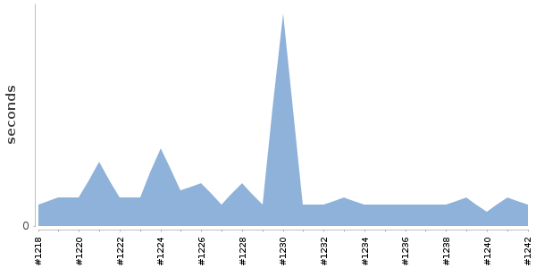 [Duration graph]