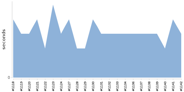 [Duration graph]