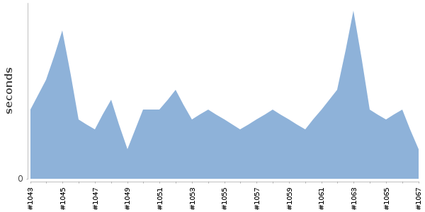 [Duration graph]