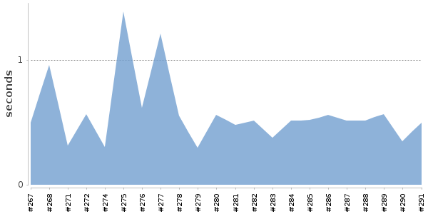 [Duration graph]