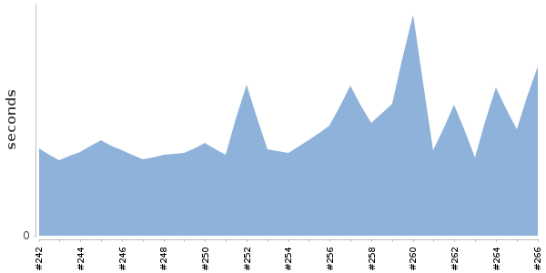 [Duration graph]