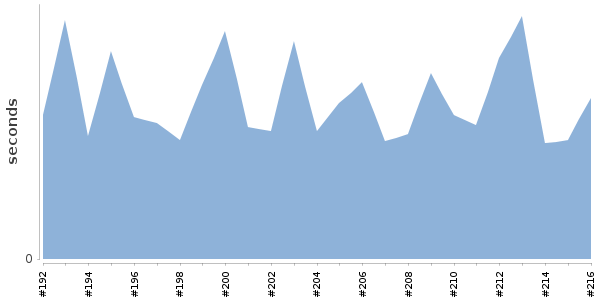 [Duration graph]