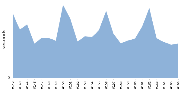 [Duration graph]