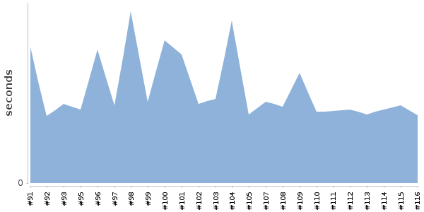 [Duration graph]