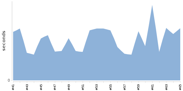 [Duration graph]