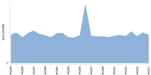 [Duration graph]