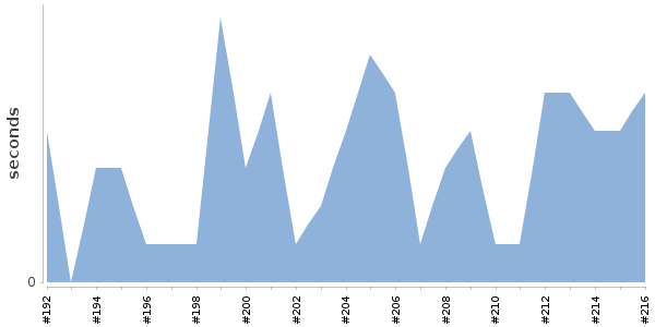 [Duration graph]