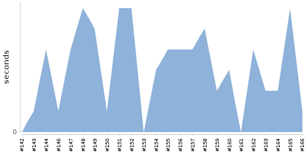 [Duration graph]