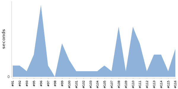 [Duration graph]