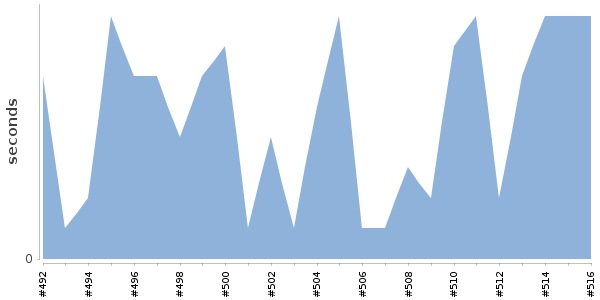 [Duration graph]