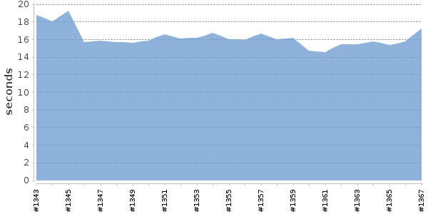 [Duration graph]