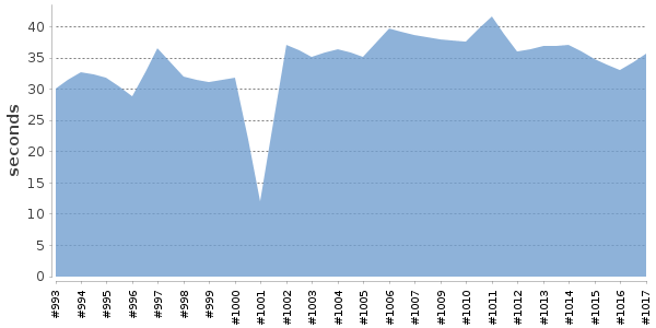 [Duration graph]