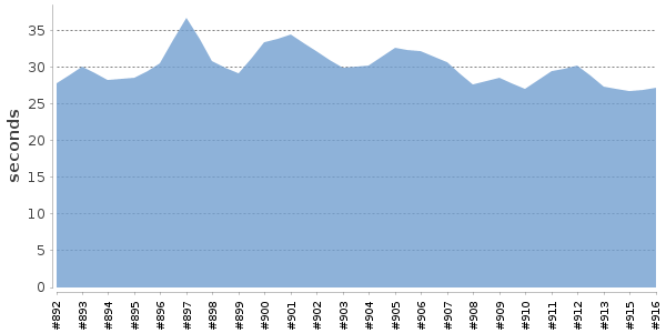 [Duration graph]