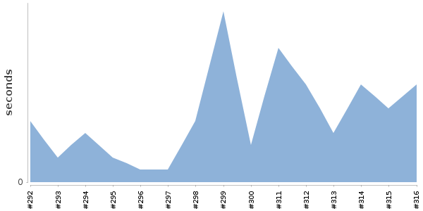 [Duration graph]