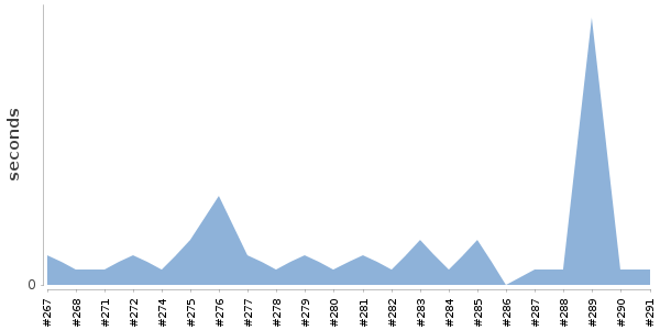 [Duration graph]