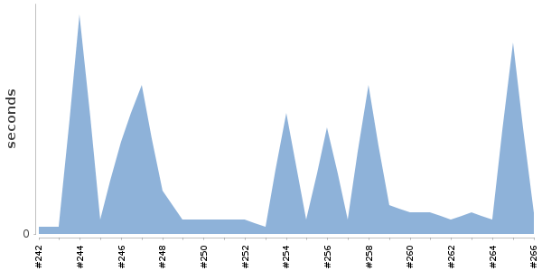 [Duration graph]