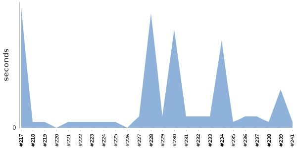 [Duration graph]