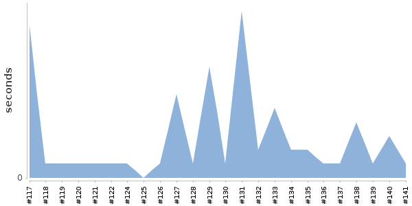 [Duration graph]