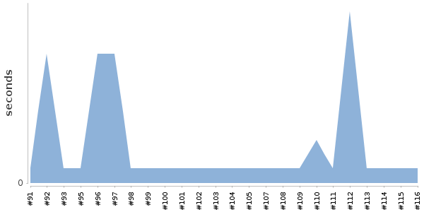 [Duration graph]