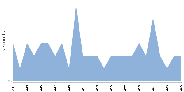 [Duration graph]