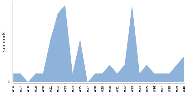 [Duration graph]