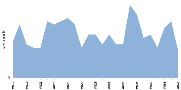 [Duration graph]