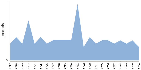 [Duration graph]