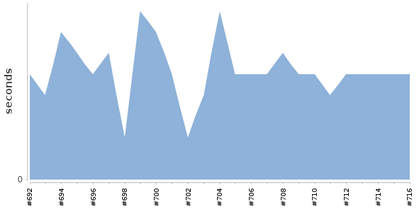 [Duration graph]