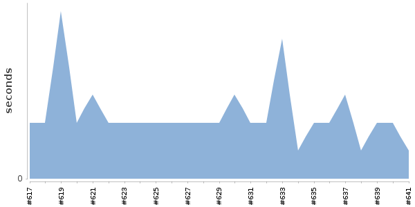 [Duration graph]
