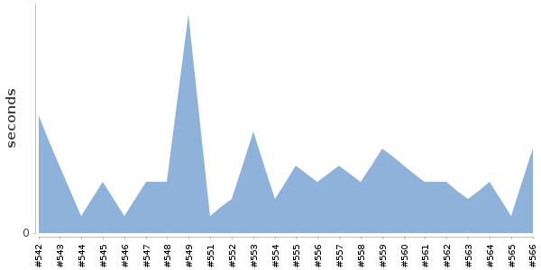 [Duration graph]