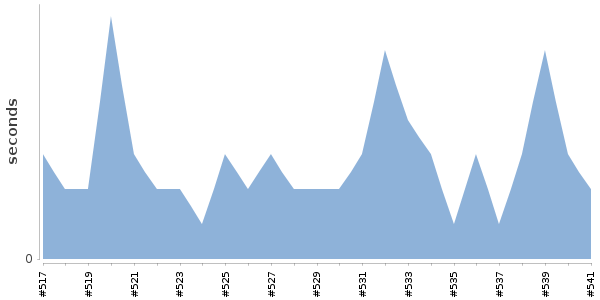 [Duration graph]