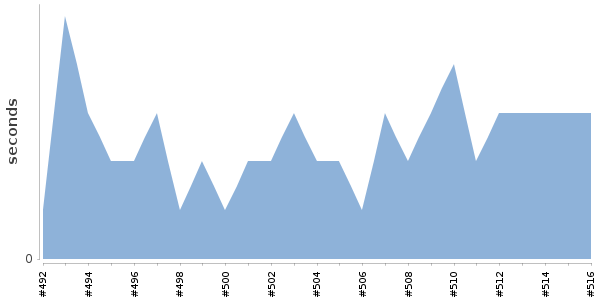 [Duration graph]