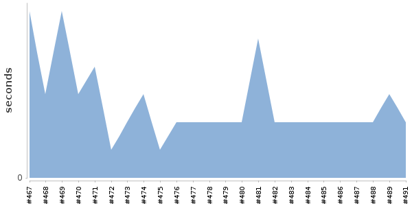 [Duration graph]