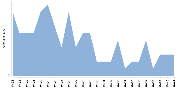 [Duration graph]