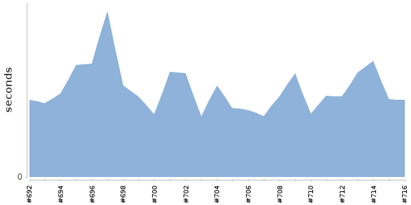 [Duration graph]