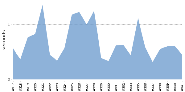 [Duration graph]